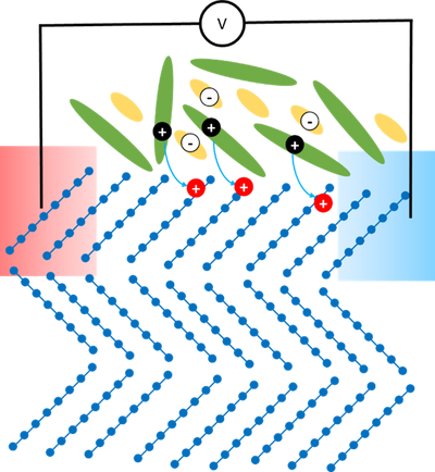 Schematic illustration of the modulation doping process and thermal voltage generation.