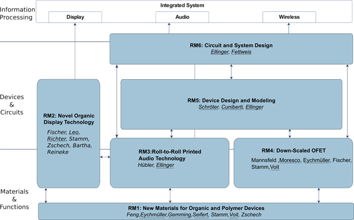 path c - research modules